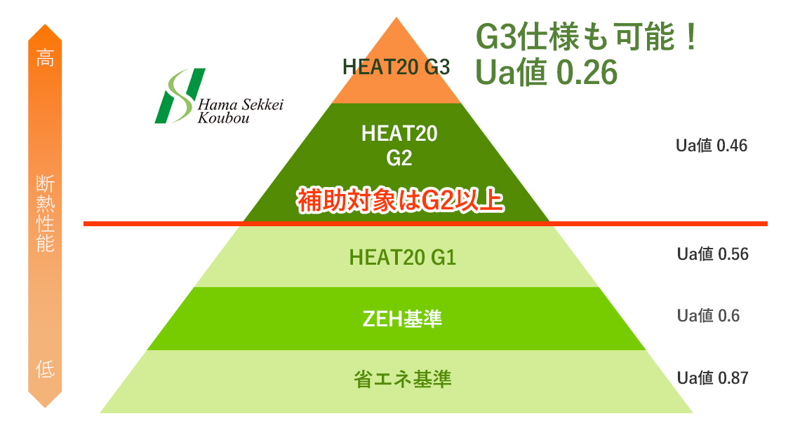 高気密高断熱住宅G3も可能